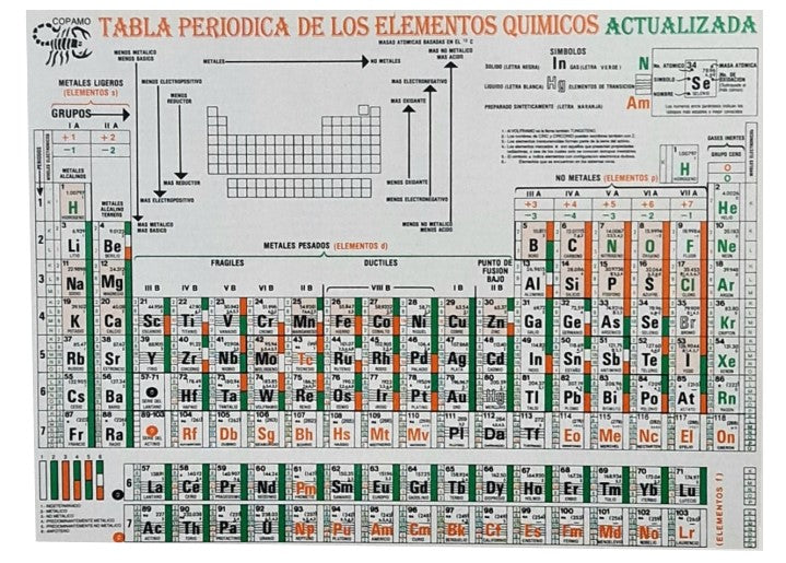 Tabla Periódica Elementos A Color 21.7×14cm Copamo® Pieza